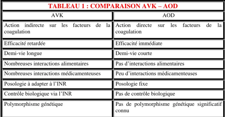 TABLEAU 1 : COMPARAISON AVK – AOD 