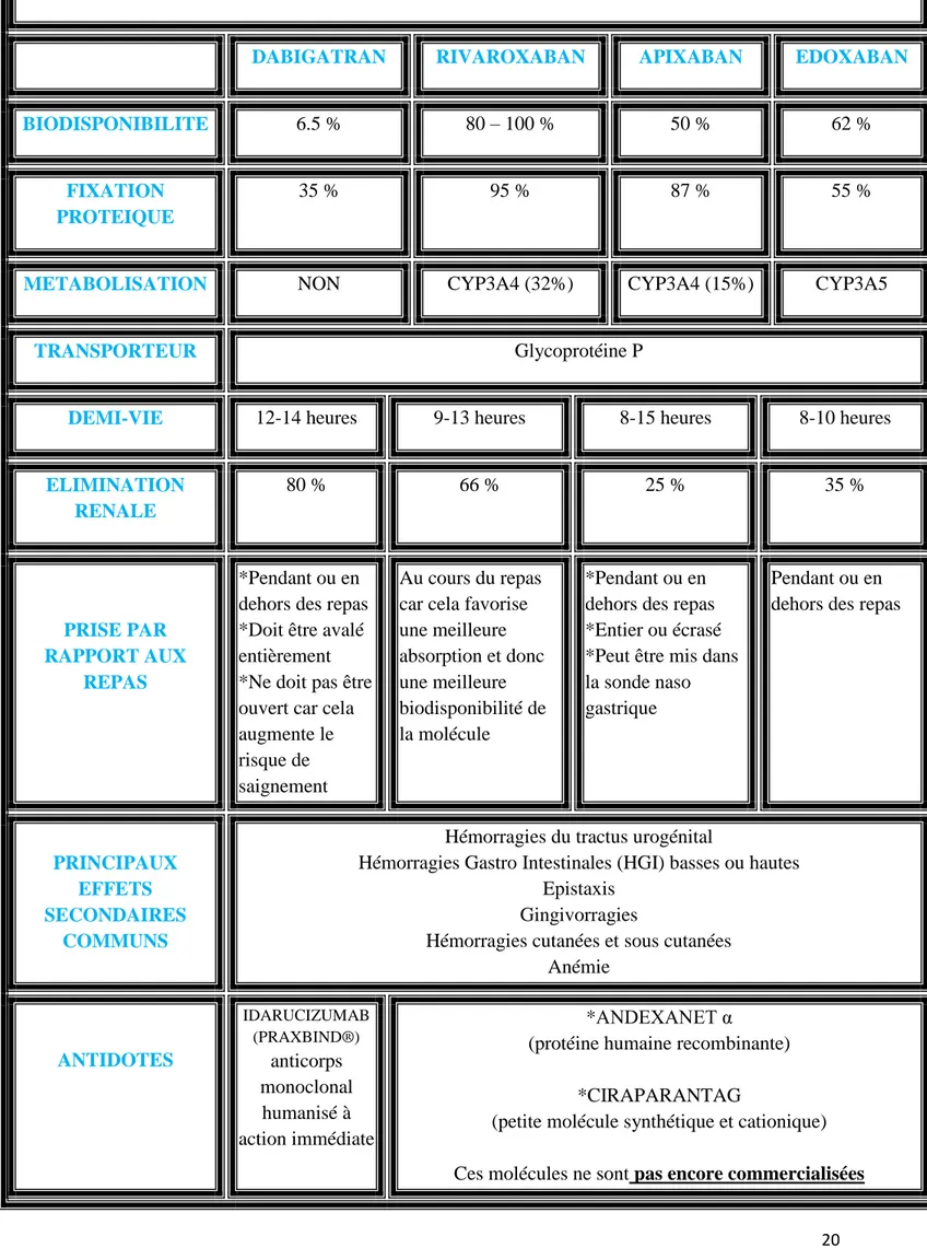 TABLEAU 2 : GENERALITES SUR LES AOD (31) (32) 