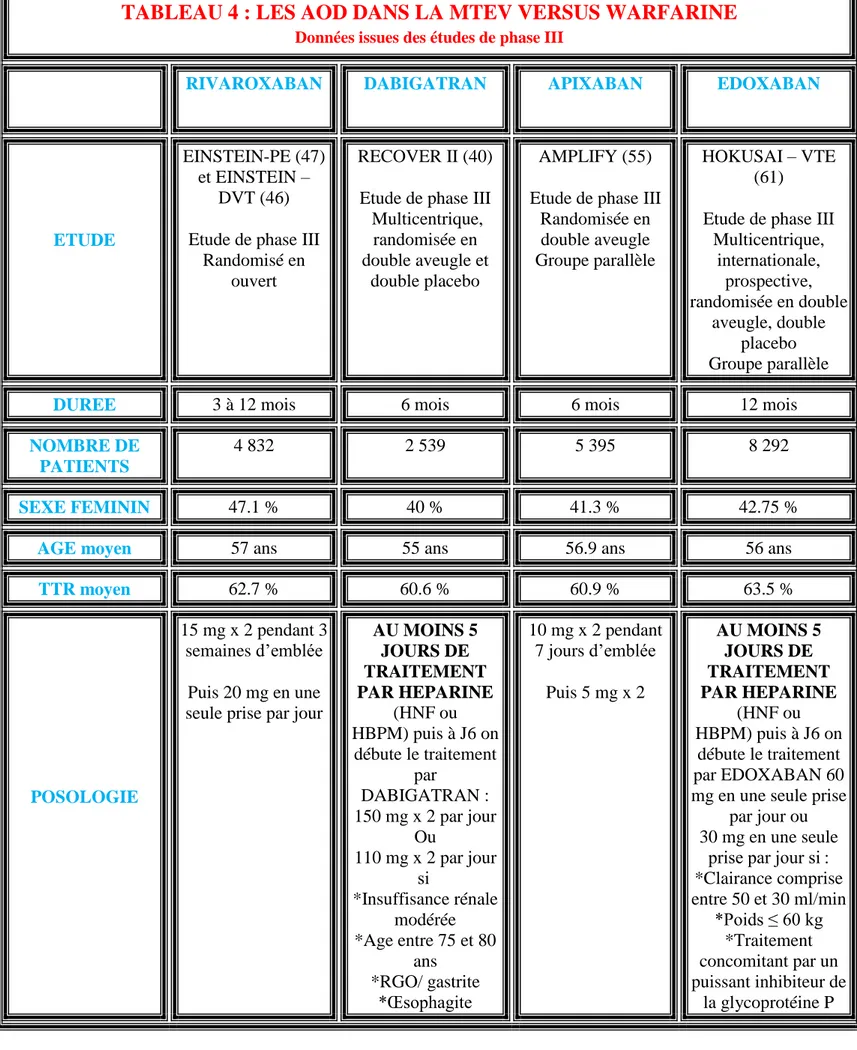 TABLEAU 4 : LES AOD DANS LA MTEV VERSUS WARFARINE 