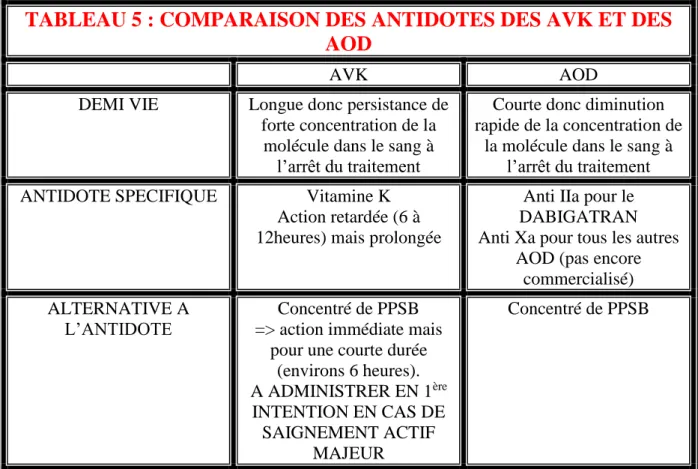 TABLEAU 5 : COMPARAISON DES ANTIDOTES DES AVK ET DES  AOD