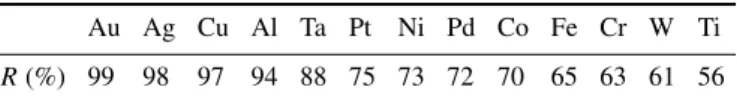 Table 1. Reflectivity of several elements at 1064 nm [5].