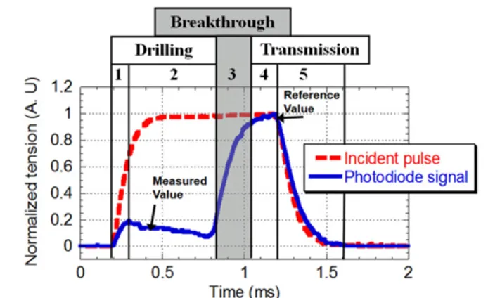 Figure 2. Experimental setup of the integrating sphere. A photodiode is used for recording the time evolution of the reflected laser beam