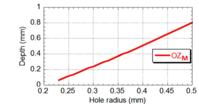 Figure 6. Depth at which multi-reflections occurs as a function of hole radius, for our operating conditions.