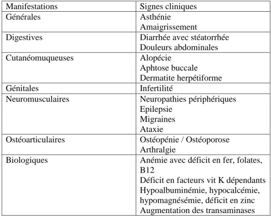Tableau 1 : Principales manifestations cliniques et paracliniques de la maladie cœliaque