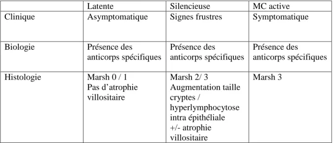 Tableau 2 : Les stades cliniques, biologiques et histologiques de la maladie cœliaque 