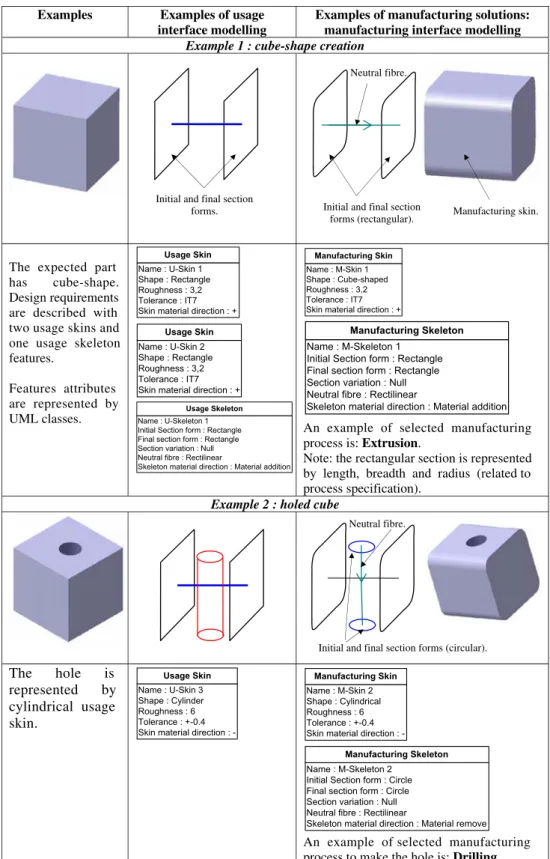 Fig. 10 Examples of the knowl- knowl-edge synthesis approach using skin and skeleton modelling