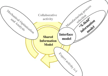 Fig. 1 DFX in a CE framework where X = manufacture (DFM) or X = other expert activity