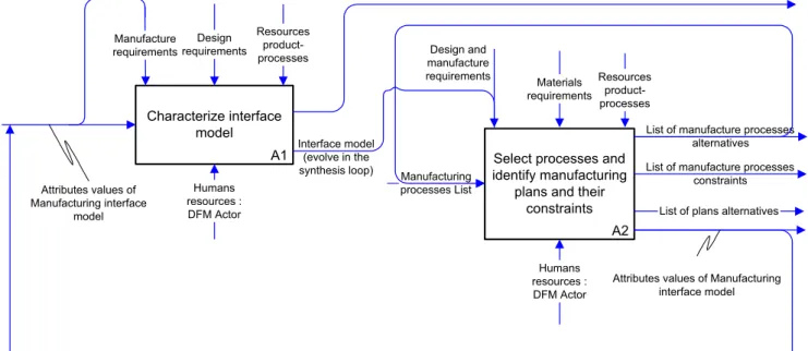Fig. 4 Main activities of knowledge synthesis method (IDEFØ model)