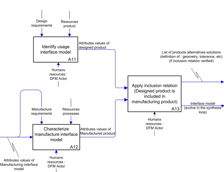 Fig. 5 A1 activity decomposition. Identification of the interface model requirements