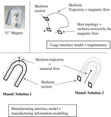 Fig. 7 Skin and skeleton illustration: example of alternative solutions of a “ U ” magnet manufacturing