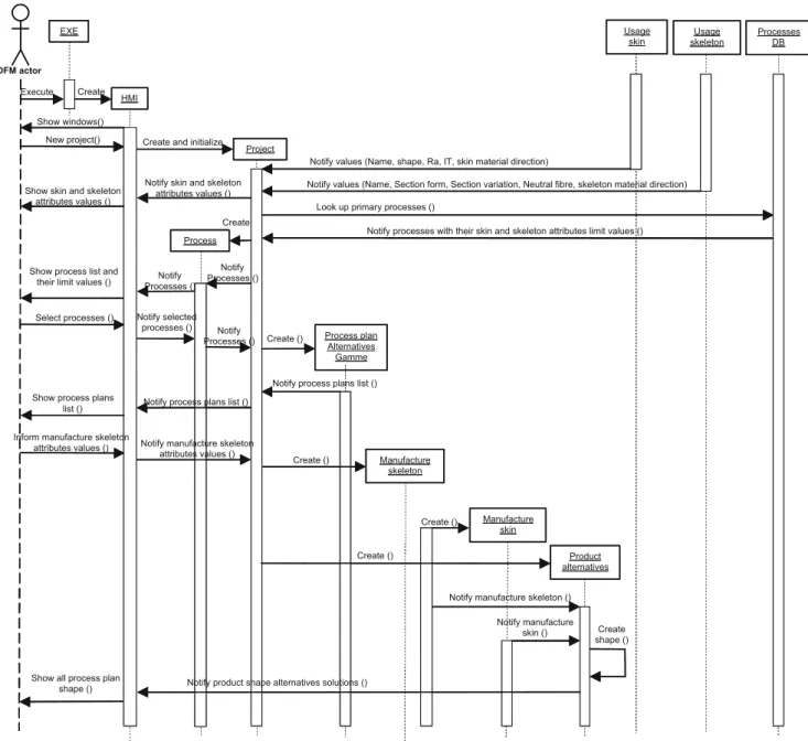 Fig. 8 Example of UML sequence diagram