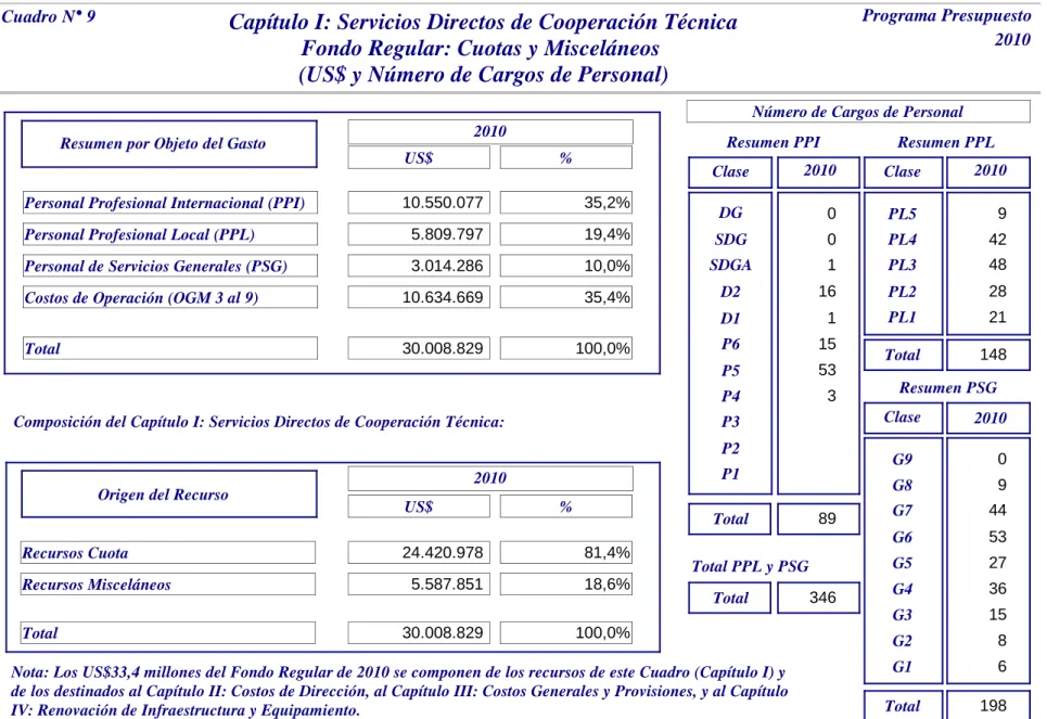 Cuadro N° 9: Página 1 de 1PP-C-09 BD CPS
