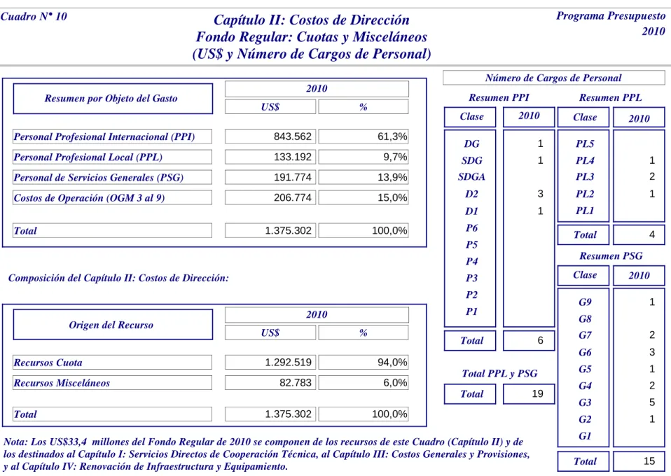 Cuadro N° 10: Página 1 de 1PP-C-10 BD CPS