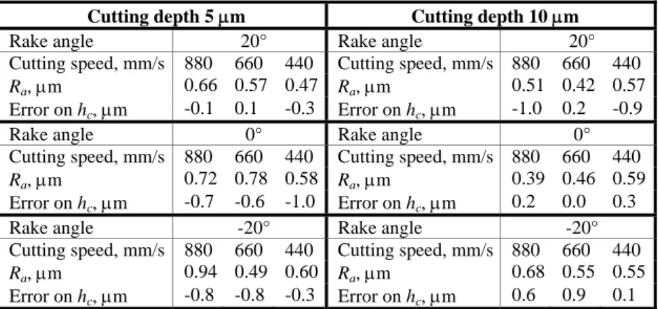 Table 1: Roughness R a  and cutting depth accuracy as a function of cutting parameters  Cutting depth 5 μm  Cutting depth 10 μm 