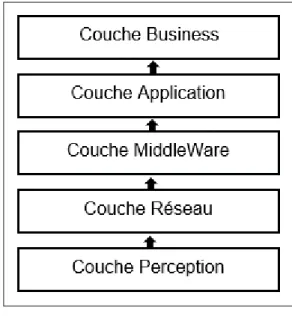 Figure 1.2 Architecture en couches, adaptée de (Vashi et al.,