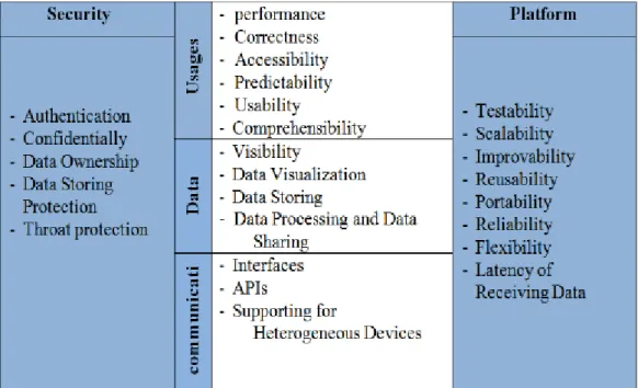 Figure 1.10 Critères de comparaison des plates-formes IoT, extrait de (Salami &amp; Yari, 2018).