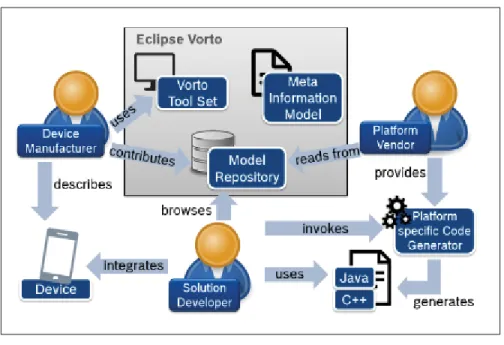 Figure 3.1 Les diﬀérents éléments d’Eclipse Vorto et leurs interactions avec l’écosystème IoT, extrait de (Wagner et al., 2016).