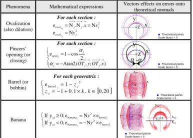 Fig. 7. Results for 3D-distortions identification from  experiment and simulation 