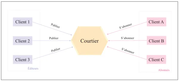 Figure 1.1 Exemple de modèle de communication Pub/Sub