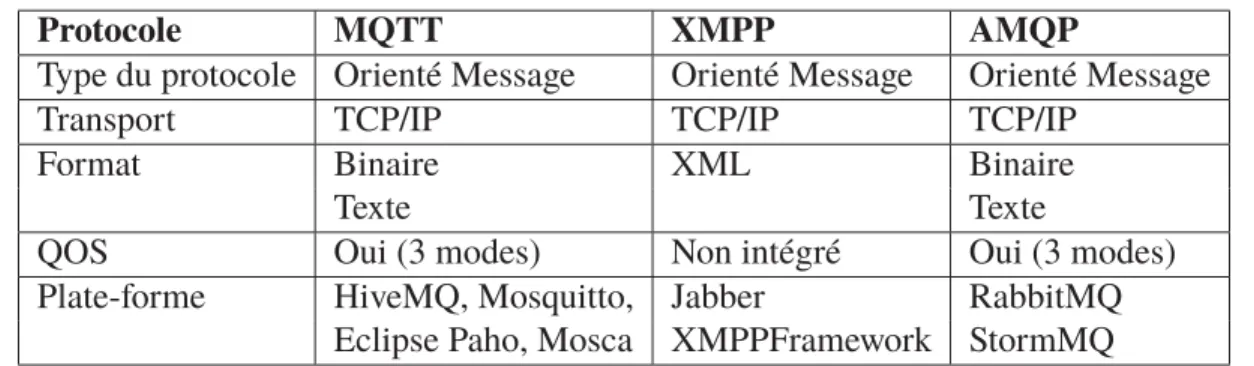 Tableau 1.1 Protocole de messagerie Pub/Sub