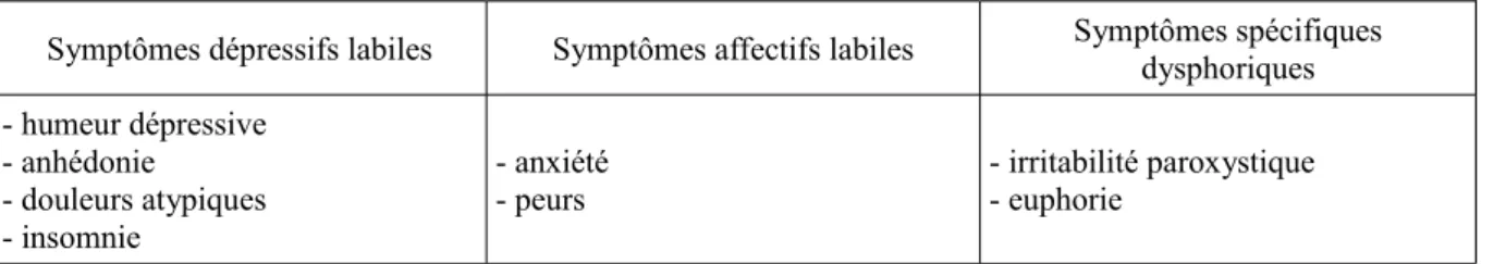 Tableau 2 : symptômes retrouvés dans le trouble dysphorique inter-ictal