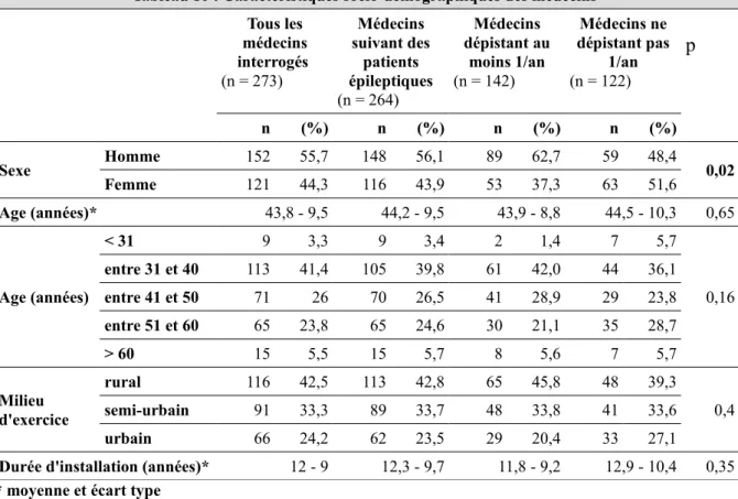 Tableau 10 : Caractéristiques socio-démographiques des médecins  Tous les médecins interrogés  (n = 273) Médecins suivant despatients épileptiques (n = 264) Médecins dépistant aumoins 1/an(n = 142) Médecins ne dépistant pas1/an(n = 122) p n (%) n (%) n (%)
