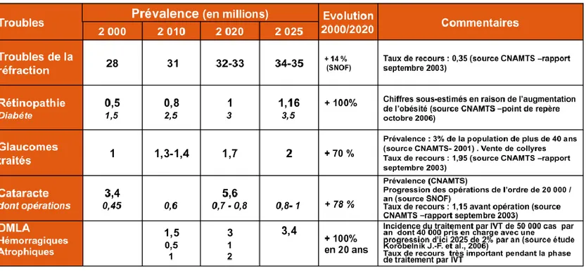Tableau 1 : estimation de l’évolution de la prévalence des princiaples pathologies ophtalmologiques  entre 2000 et 2025 (estimation AEC Partners) [33] 