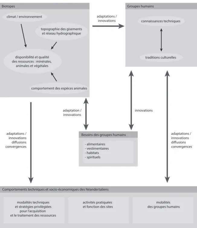 Figure 1 - Éléments interconnectés qui influent sur la production lithique (DAO : C. Thiébaut).