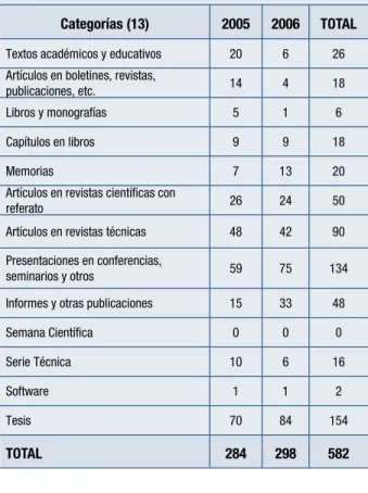 Cuadro 12. Publicaciones por categorías (2005-2006)