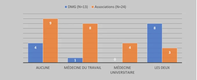 Figure 6 : Sensibilisation à la mise en relation avec la médecine du travail et universitaire par les  associations et DMG 
