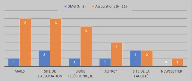 Figure 7 : Supports d'information utilisés concernant la souffrance psychologique par les DMG et  associations 