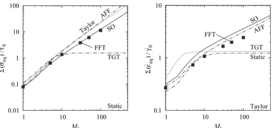 Figure 4.6. Overall heterogeneities of (left) equivalent stress and (right) equivalent strain-rate as a function of the parameter M 1 for several extensions of the SC scheme and compared to