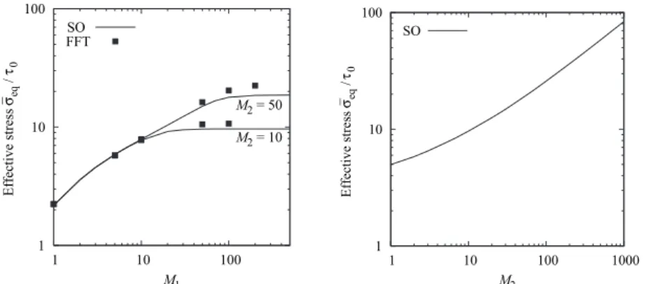 Figure 4.7. (left) Evolution of the effective stress with respect to the flow stress of the “cubic”