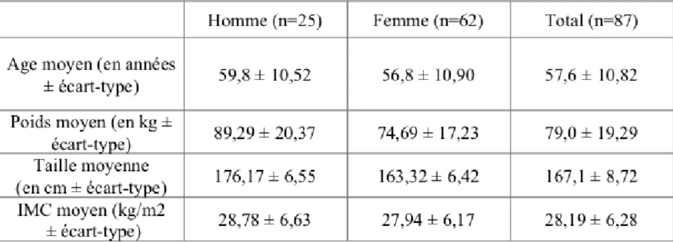 Tableau 2: Caractéristiques de la population étudiée 