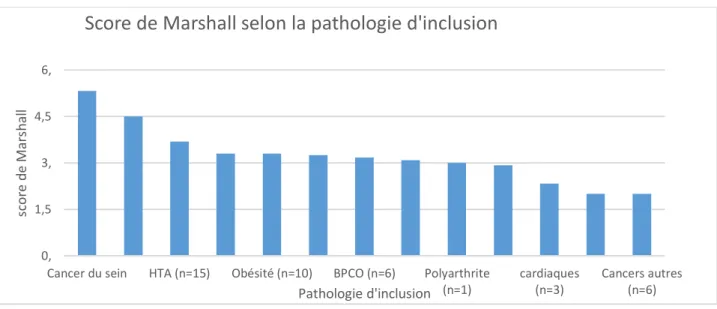 Figure 5: Représentation du score de Marshall selon la pathologie d’inclusion 