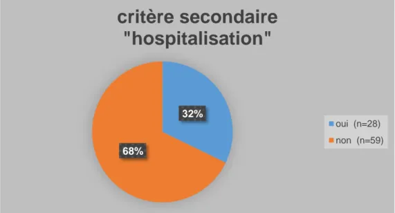 Figure 9: Pourcentage de patients hospitalisés ou non après la sortie du dispositif 32%68%critère secondaire &#34;hospitalisation&#34; oui  (n=28) non  (n=59)