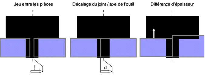 Figure 8 : défaut de préparation des pièces et défaut de suivi de trajectoire 