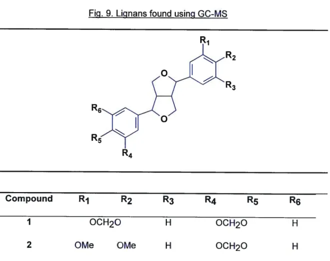 Fig. 9. Lignans found using GC-MS