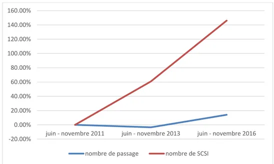 Figure 1 Admission au SAU et prescription de SCSI au cours du temps en pourcentage par rapport à 2011 -20.00%0.00%20.00%40.00%60.00%80.00%100.00%120.00%140.00%160.00%