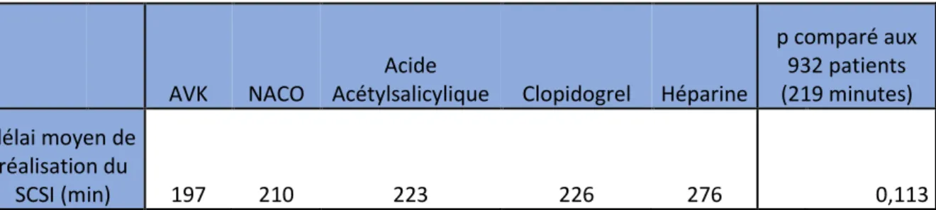 Tableau 3 : comparaison du délai moyen de réalisation selon l'AT 