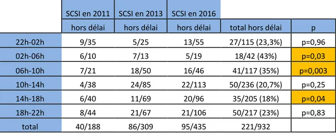 Tableau 4 : Incidence des SCSI hors délai selon l'heure de la journée / p significatif si &lt;0.05 / en ordonnée les tranches  horaires par 4 heures / pourcentage de « hors délai » (%) 