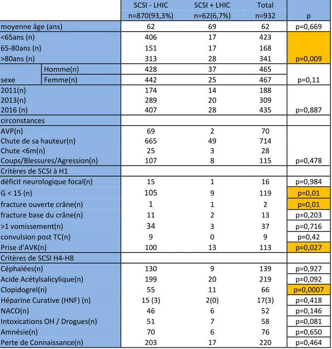 Tableau 5: Etude des critères liés ou non à une LHIC. SCSI négatif = sans LHIC / SCSI positif = avec LHIC / SCSI + opéré =  avec LHIC et opération neurochirurgicale / NACO = Nouveaux Anticoagulants Oraux / Intoxications OH = Intoxication  Alcoolique / p si