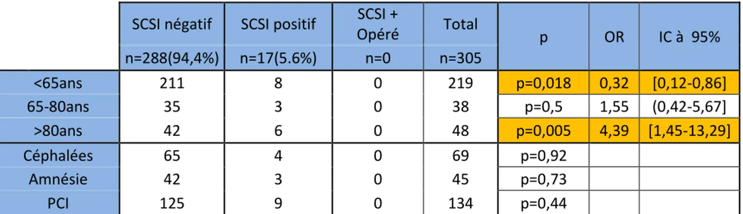 Tableau 7 : Probabilité de LHIC si patient avec examen neurologique normal et sans traitement antiagrégant ou  anticoagulant / p significatif si &lt;0.05 / OR = Odds Ratio / IC = Intervalle de Confiance 