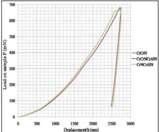 Figure 1. Worn surface micrographs of multilayer  coatings CrN/CrAlN deposited on AISI 4140 steel  and tested at 20N showing critical loads L C1 , L C2