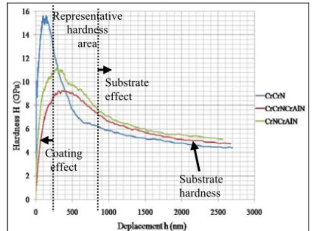 Figure 3. Variation of nanoindentation hardness  with indenter depth for the Cr/CrN, CrN/CrAlN and  Cr/CrN/CrAlN multilayer coatings