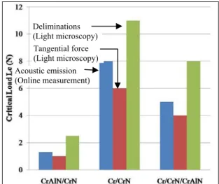 Figure 9 illustrates the first delaminations of the  multilayer coatings CrN/Cr, CrAlN/CrN and  CrAlN/CrN/Cr