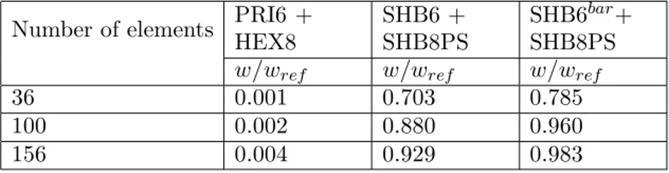 Table 6. Normalized displacements at point A for the pinched hemispherical shell problem: mixed meshes.