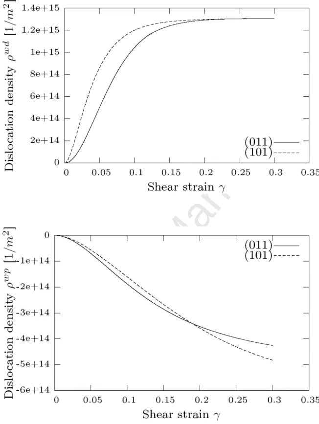 Fig. 5. Evolution of the intensity and polarity of the dislocation sheets in a crystal with initial  orientation (-57.5, 138.3, 35.6°) during the simple shear test described in Fig