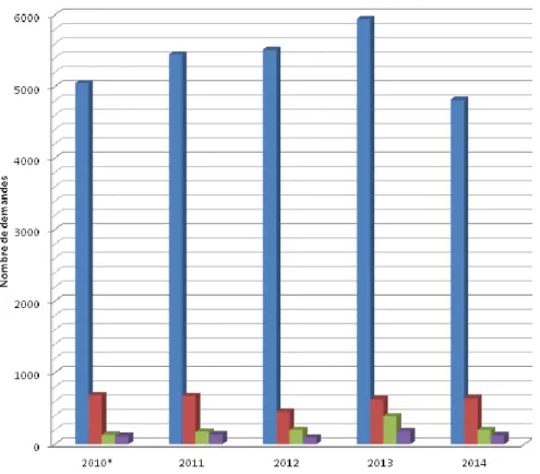 Figure 12 : Nombre de demandes d'ANCA et résultats de 2010 à 2014 