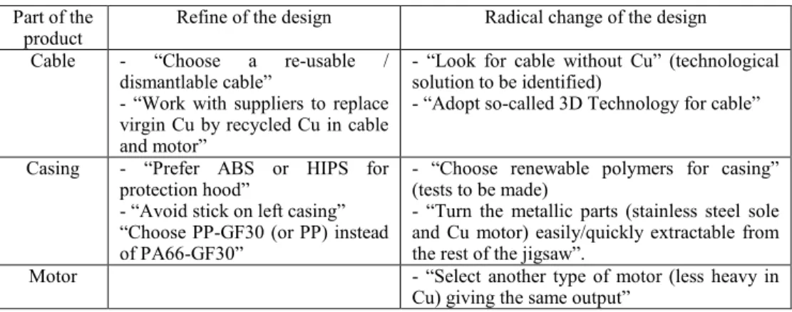 Table 2. Examples of re-design guidelines suggested by the environmental experts  Part of the 